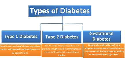 Diabetes treatment